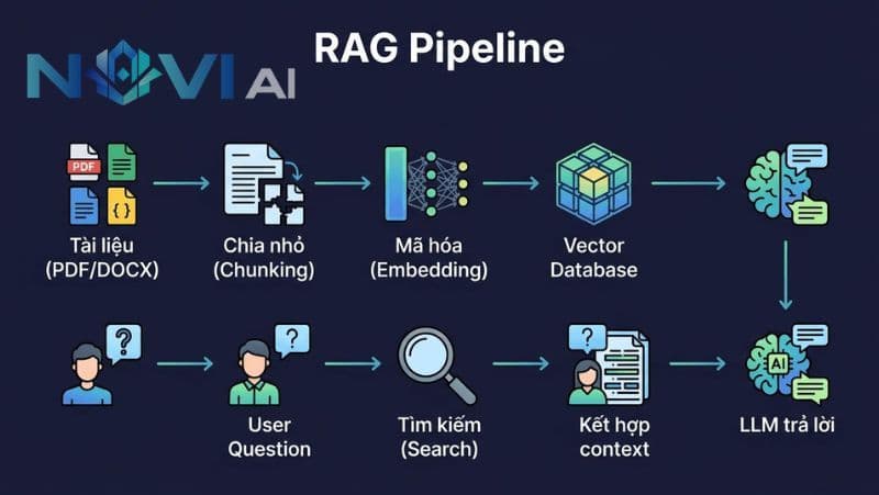 RAG là gì và vì sao công nghệ này quan trọng với chatbot AI doanh nghiệp?